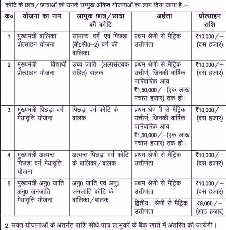 Matric Scholarship List